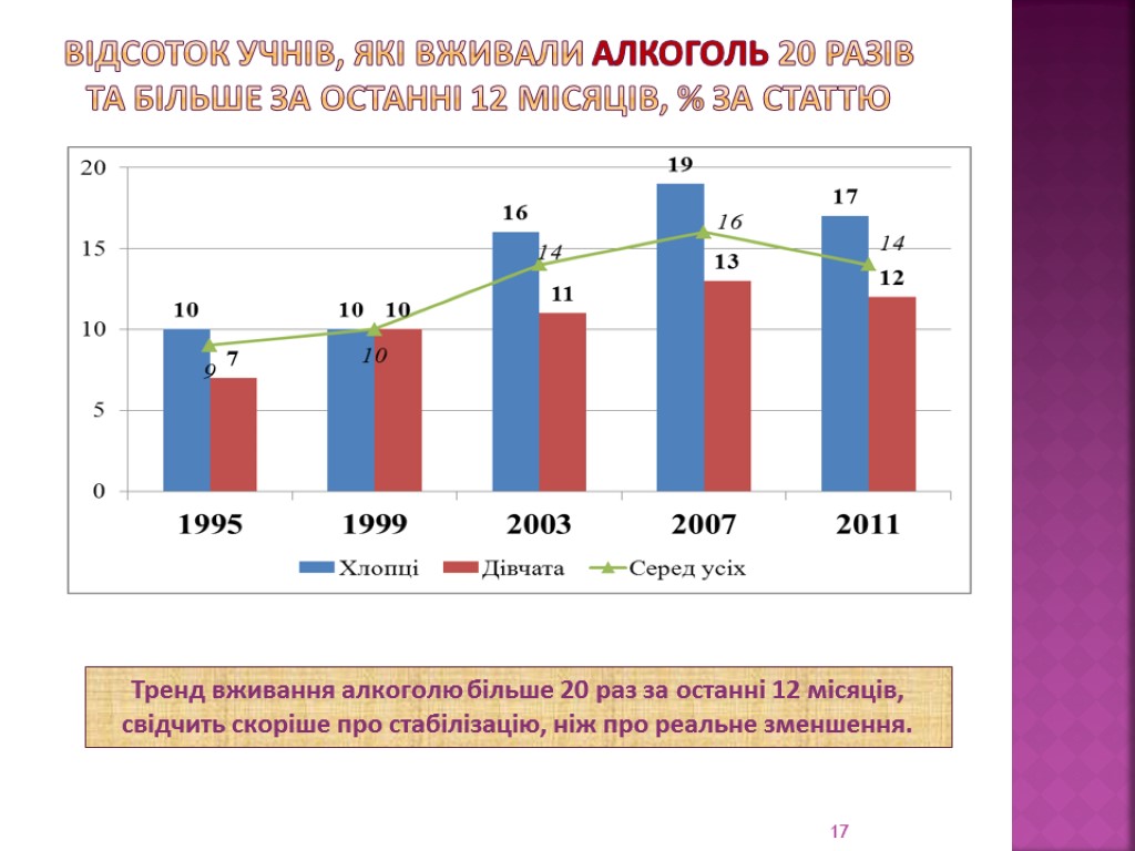 Відсоток учнів, які вживали алкоголь 20 разів та більше за останні 12 місяців, %